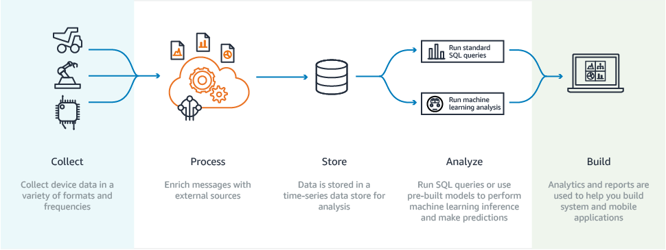 TTN table in AWS